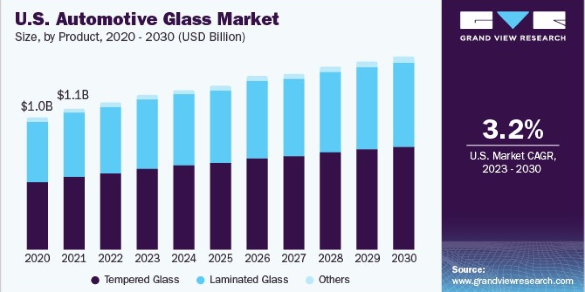 Automotive Glass Market 2030: The Future of Windscreens and Sidelites