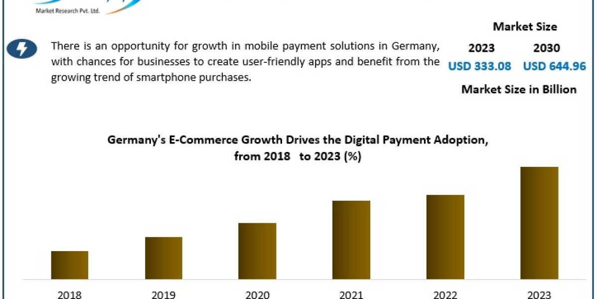 German Digital Payment Market Share, Growth, Trends, Outlook, Report and Forecast Period Of 2024-2030