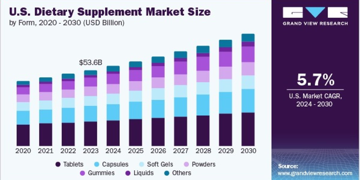 U.S. Dietary Supplements Market 2030: Exploring the Growth of Liquid Supplements