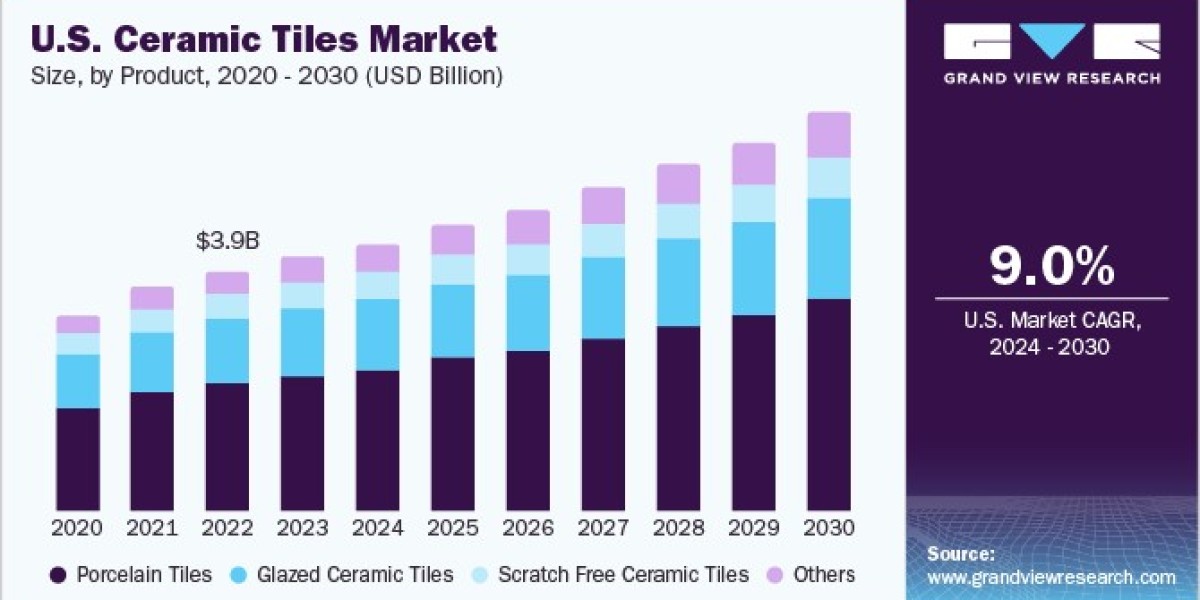 Ceramic Tiles Market Overview: Impact of Global Trends on Industry Growth