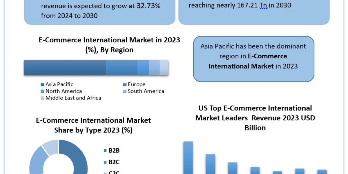 E-Commerce International Market Trends, Growth Factors, Size, Segmentation and Forecast to 2030