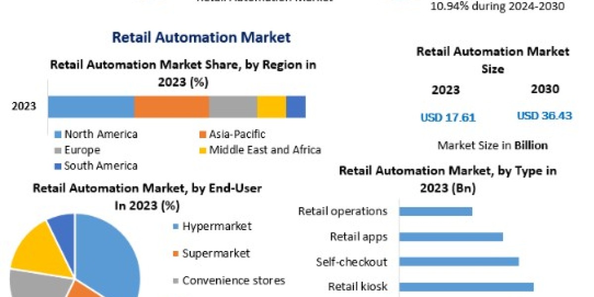 Retail Automation Market Size, Share, Growth, Trends, Applications, and Industry Strategies-2030