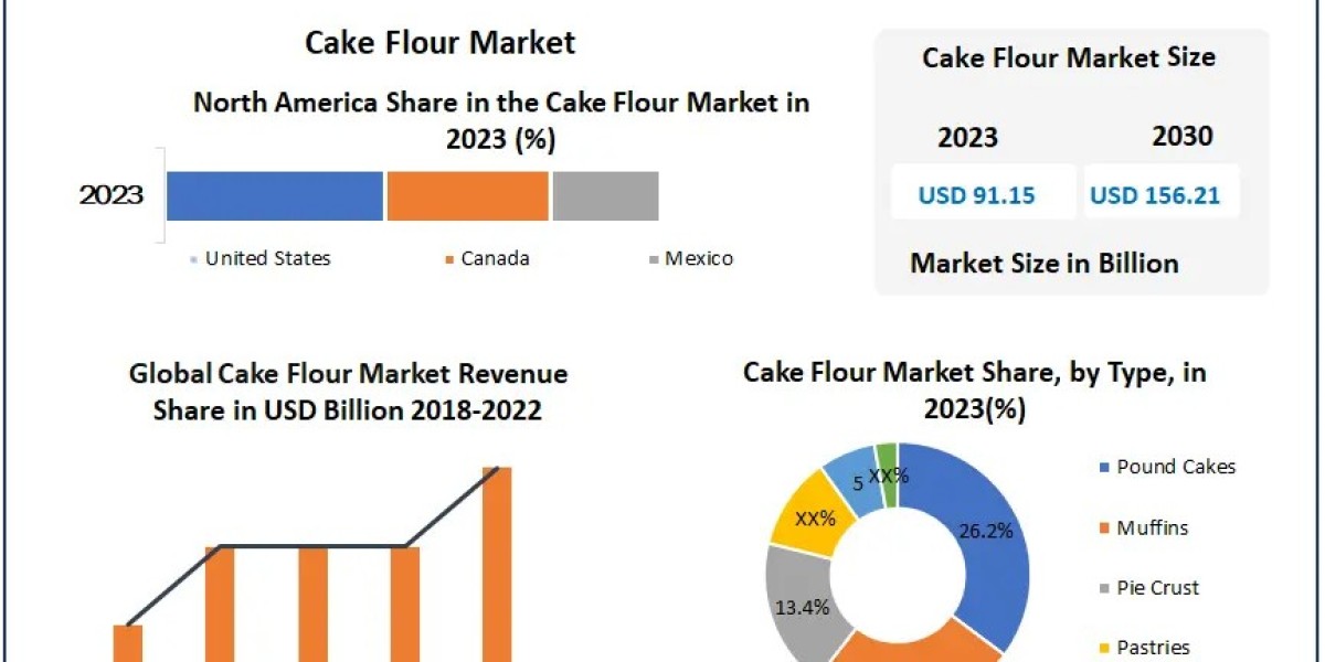 Future of the Cake Flour Market: Estimated 8.2% CAGR Growth Over the Forecast Period