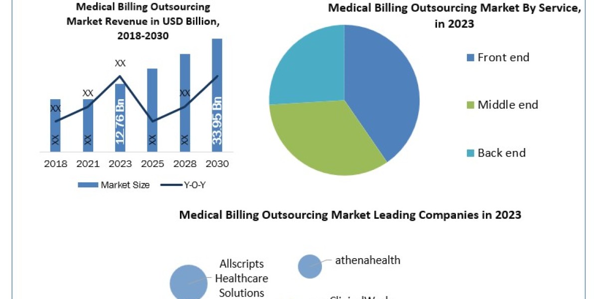 Medical Billing Outsourcing Industry SWOT analysis, Growth, Share, Size and Demand outlook by 2030