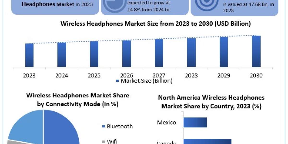 Wireless Headphones Market Analysis, Size, Share Leaders And Opportunities Assessment 2030