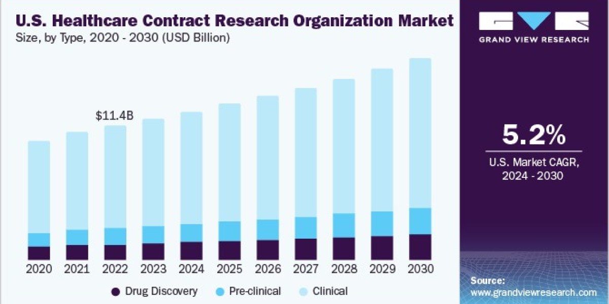 Healthcare Contract Research Organization Market 2030: Regional Growth Opportunities Explored