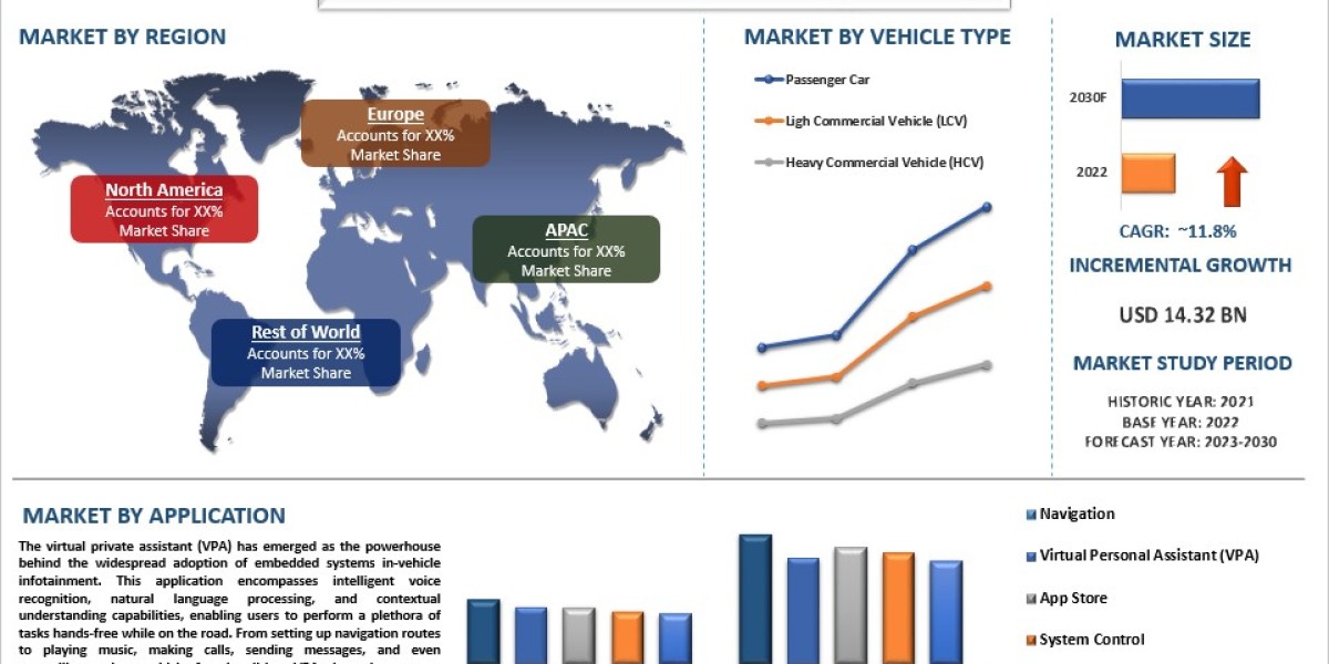 Embedded In-Vehicle Infotainment Market Size, Share, Growth And Forecast to 2030