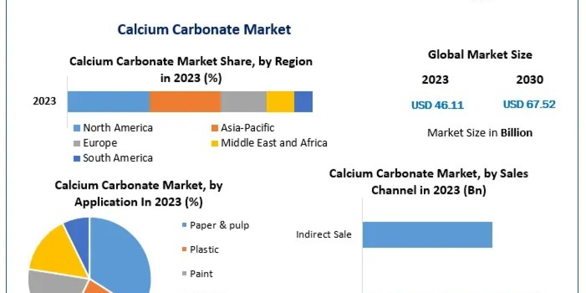 Calcium Carbonate Market Outlook: Key Growth Drivers and Emerging Applications by 2030