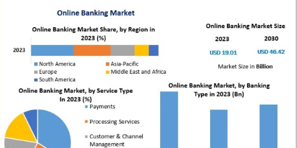 Online Banking Market Surging Import and Export Activities Presents Opportunities-2030