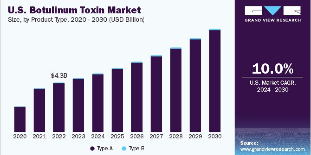 Botulinum Toxin Market Trends: Insights Into The Aesthetic And Therapeutic Applications
