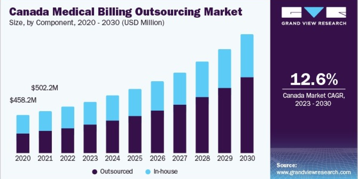 Medical Billing Outsourcing Market 2030: Key Players to Watch in an Evolving Landscape
