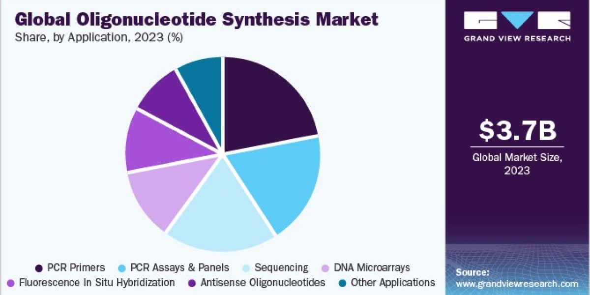 Oligonucleotide Synthesis Market Demand: Understanding Trends and Consumer Needs Today