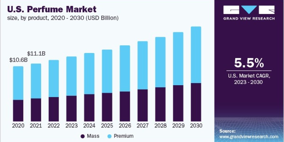 Perfume Market 2030: Insights from Industry Leaders on Future Directions