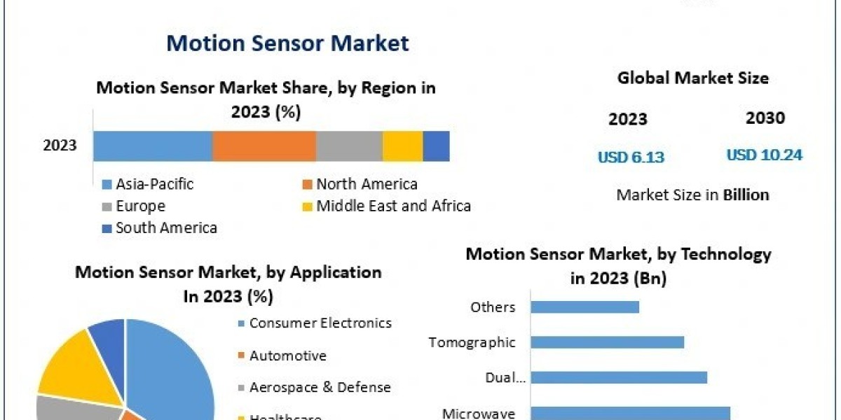 Motion Sensor Market Analysis, Trends, Growth, Share and Forecast - 2030