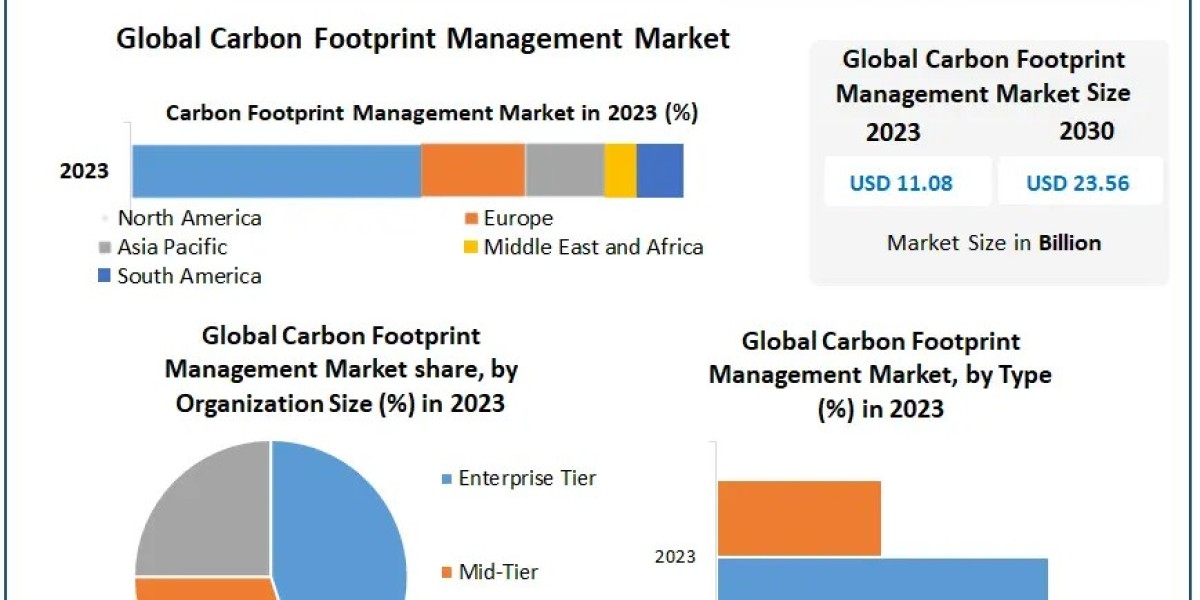 Carbon Footprint Management Sector to Expand Rapidly, Reaching USD 23.56 Billion by 2030