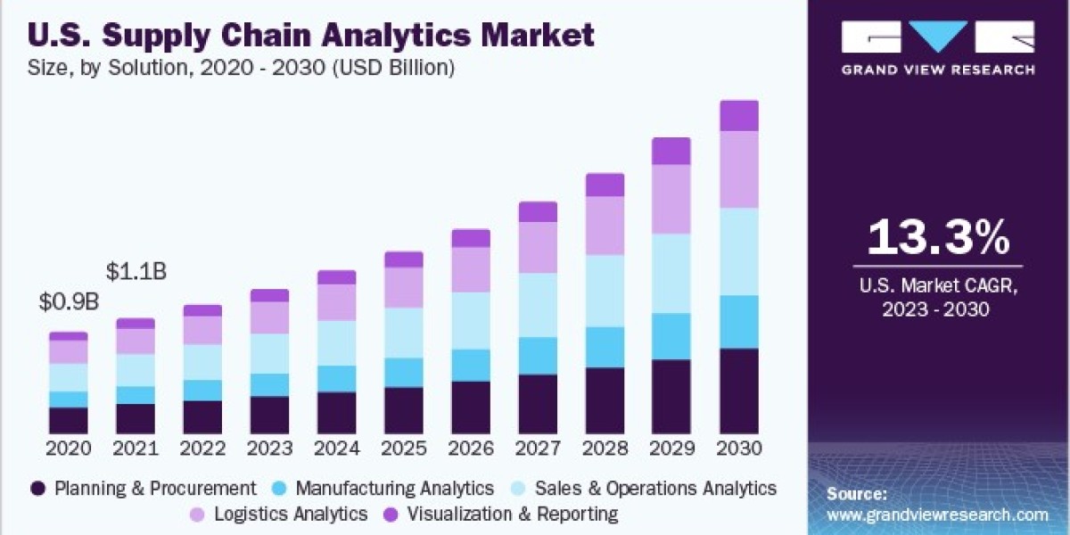Supply Chain Analytics Market Update: Recent Developments and Industry Innovations
