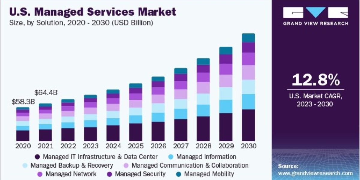 Managed Services Market 2030: Strategic Partnerships Driving Success