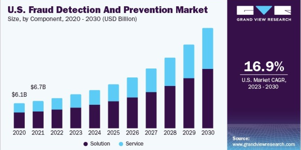 Global Fraud Detection And Prevention Market Growth Opportunities And Competitive Dynamics