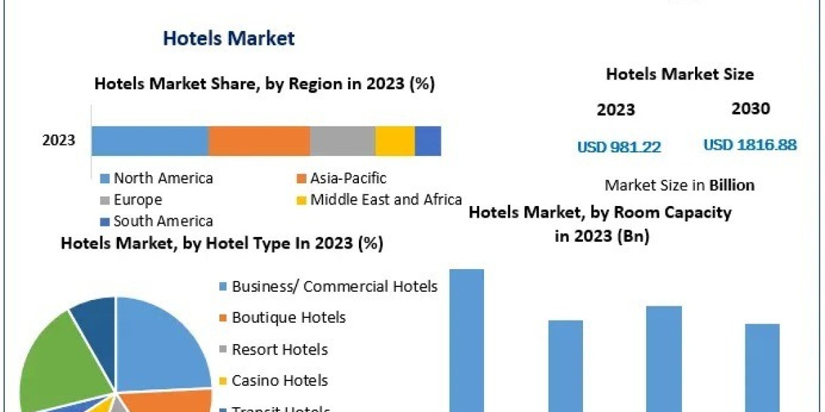 Global Hotels Market Outlook Embracing Luxury, Sustainability, and Technology
