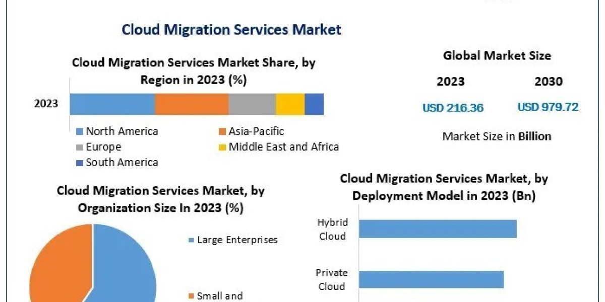 Cloud Migration Services Market Growth, Trends, Scope, Competitor Analysis and Forecast 2030
