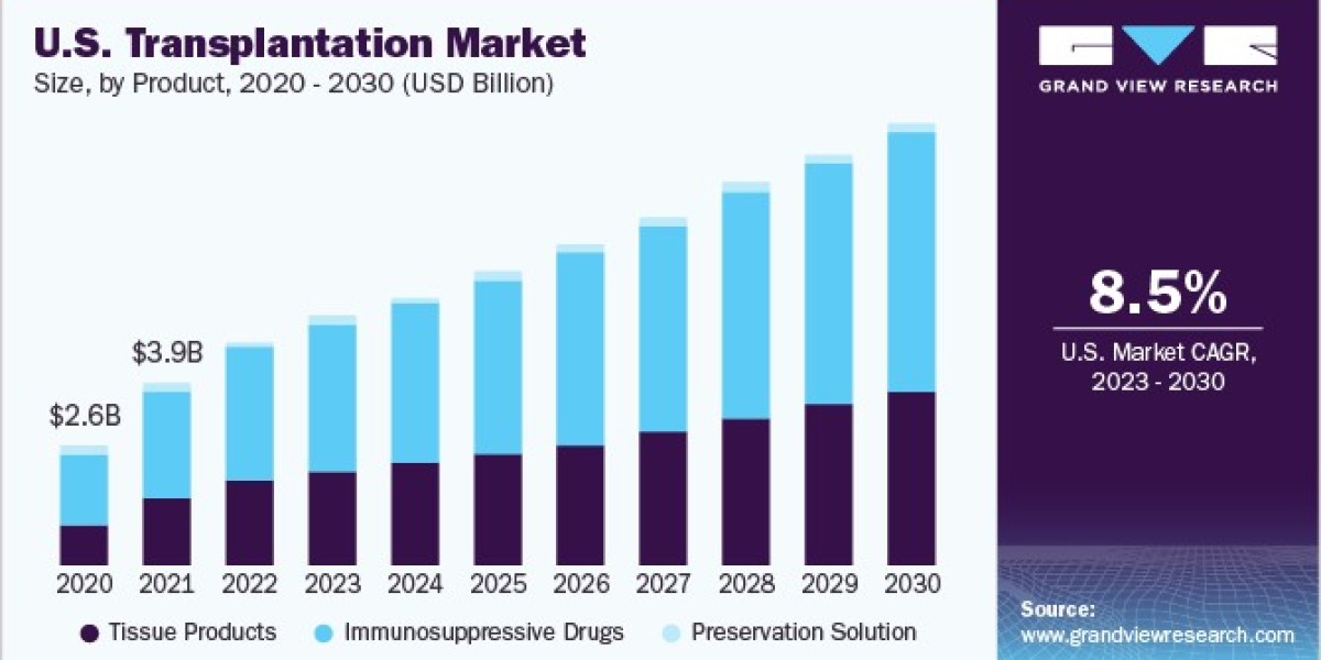 Transplantation Market 2030: Patient Perspectives and Healthcare Innovations