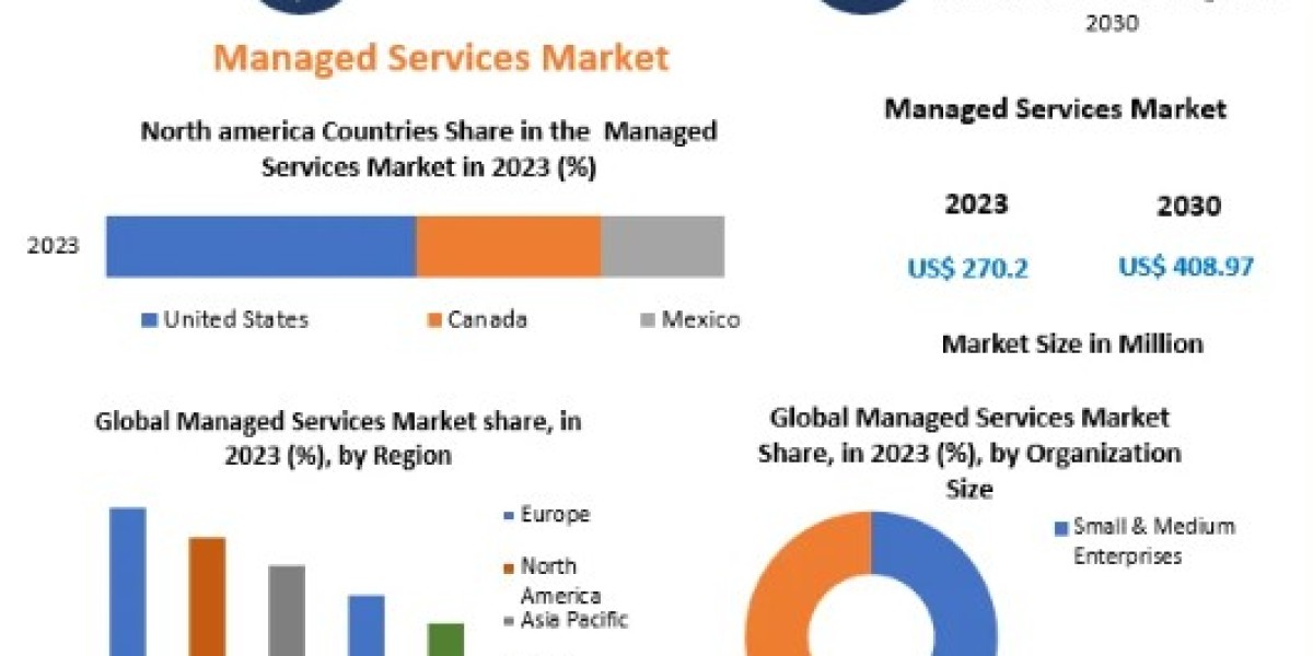 Managed Services Market Size, Share, Growth, Trends, Applications, and Industry Strategies-2030