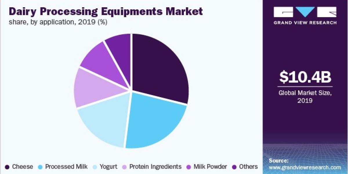 Dairy Processing Equipment Market Challenges: Navigating Supply Chain Issues