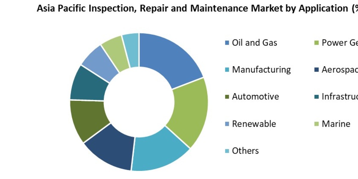 Asia Pacific Inspection, Repair and Maintenance Industry Scope, Statistics, Trends Analysis & Global Industry Foreca