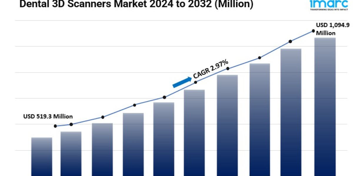 Dental 3D Scanners Market Size, Share, Leading Companies, Analysis and Forecast 2024-2032
