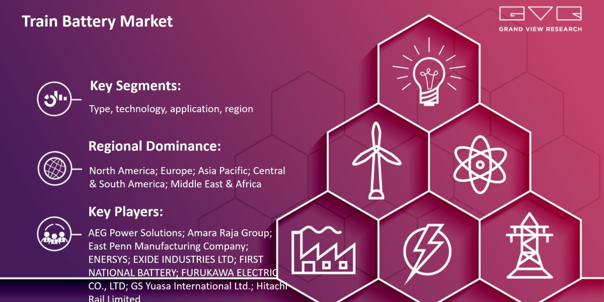 Train Battery Market Projected To Exhibit Robust CAGR of 5.7% For The Forecast Period From 2024 To 2030: Grand View Rese