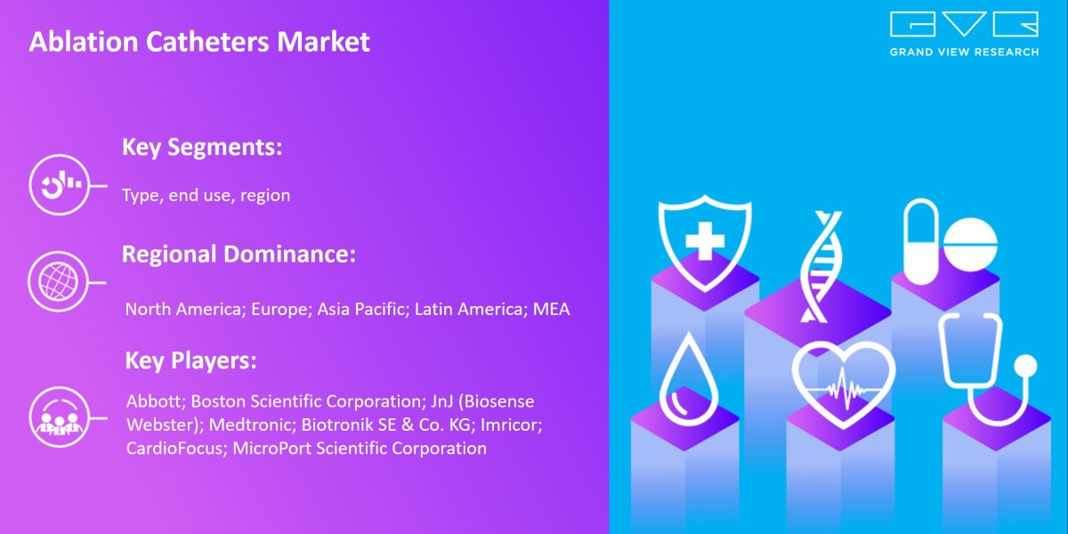 Ablation Catheters Market Expected To Witness A Substantial Growth Of $12.1 Billion By 2030: Grand View Research Inc.