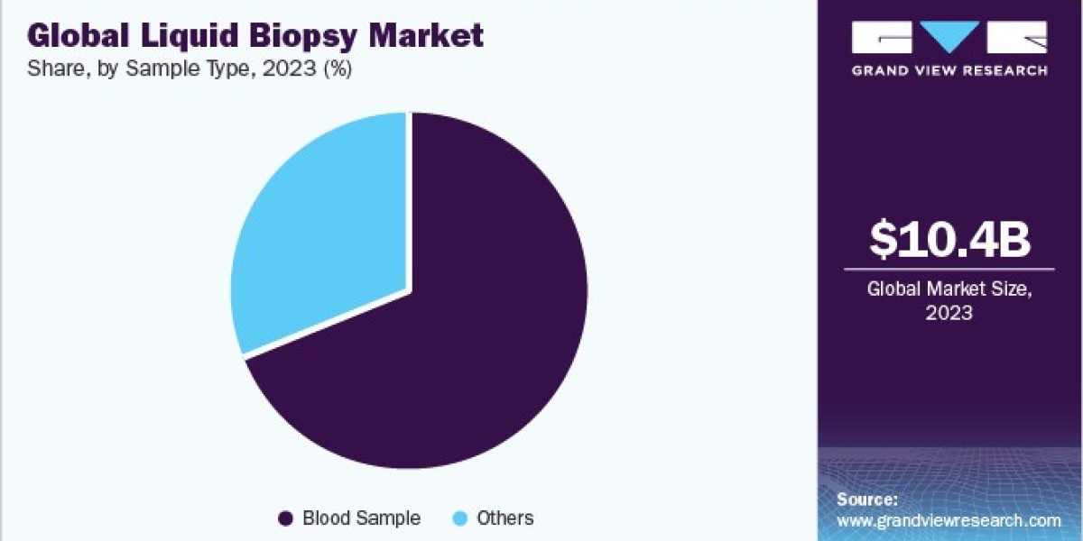 Liquid Biopsy Market Insights: Key Drivers and Challenges Ahead