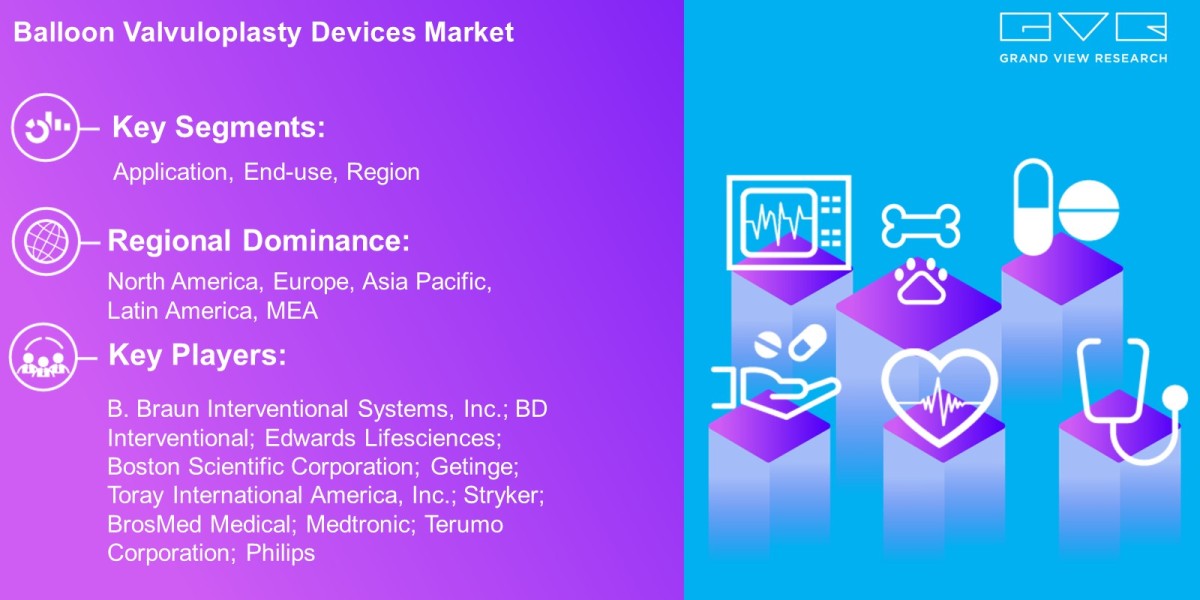Balloon Valvuloplasty Devices Market Observe Significant Growth Of USD 3.02 Billion By 2030: Grand View Research Inc.