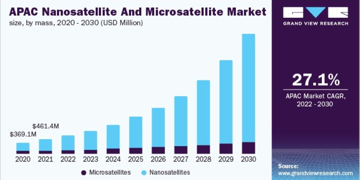 Nanosatellite and Microsatellite Market 2030: The Push for Sustainable Space Solutions