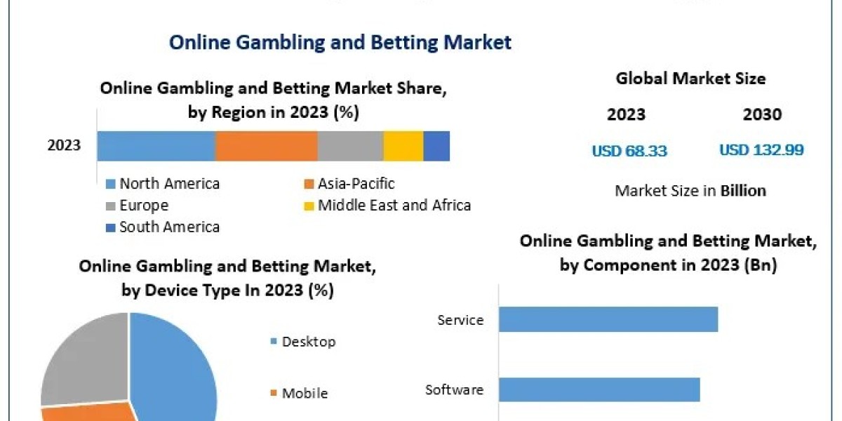 Online Gambling and Betting Market Dynamic Dimensions: Market Size, Share, Trends, and Growth | 2024-2030