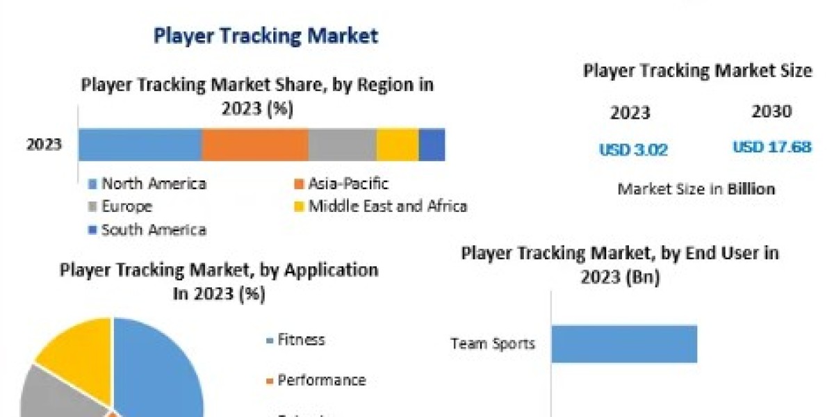 Player Tracking Market Insights on Scope and Growing Demands -2030