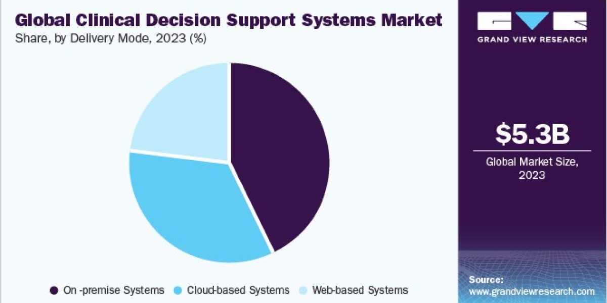 Clinical Decision Support Systems Market Trends: Focus on Interoperability and Integration