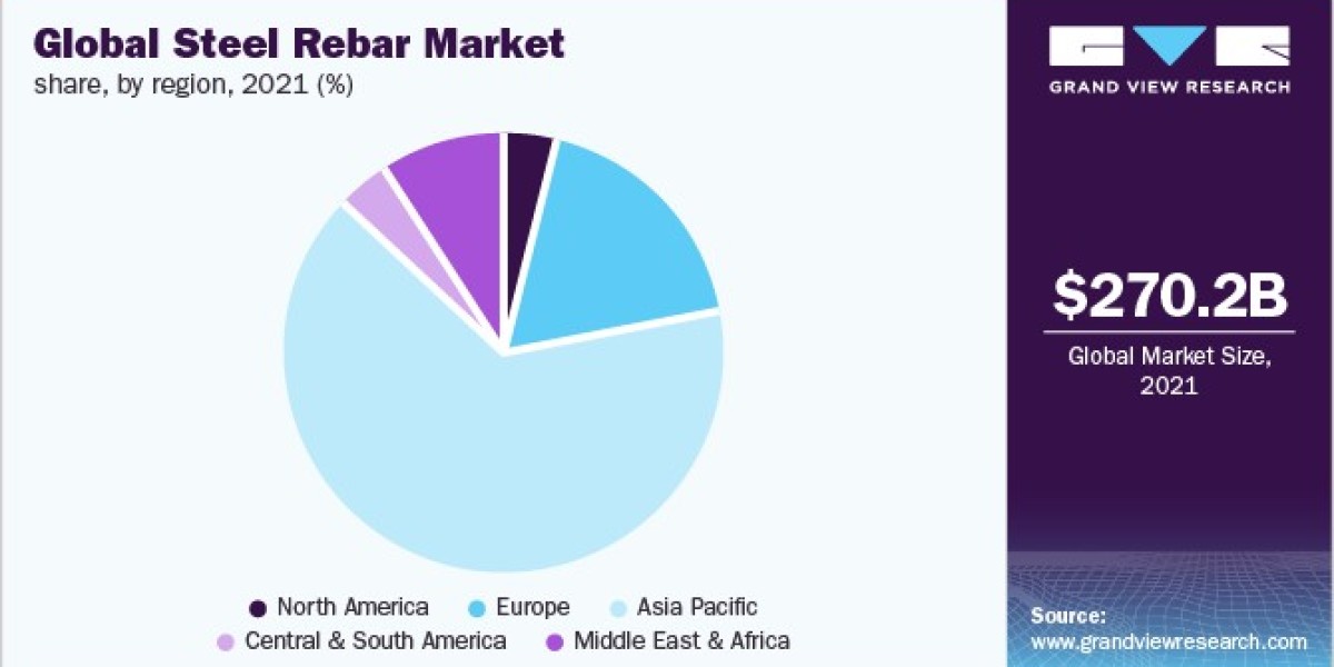 Steel Rebar Market Overview: Addressing Environmental Concerns in Production