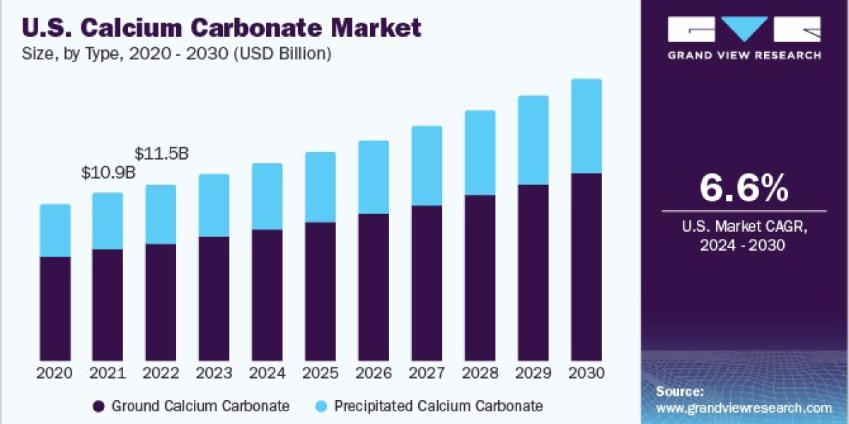 Calcium Carbonate Market 2030: Driving the Construction Boom