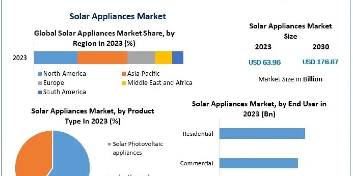 Sustainable Energy Trends Propel Solar Appliances Market Growth Through 2030