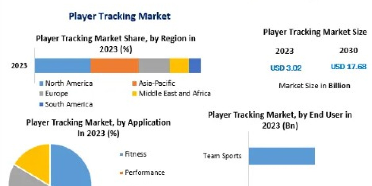 Player Tracking Market Size, Share, Growth, Trends, Applications, and Industry Strategies-2030