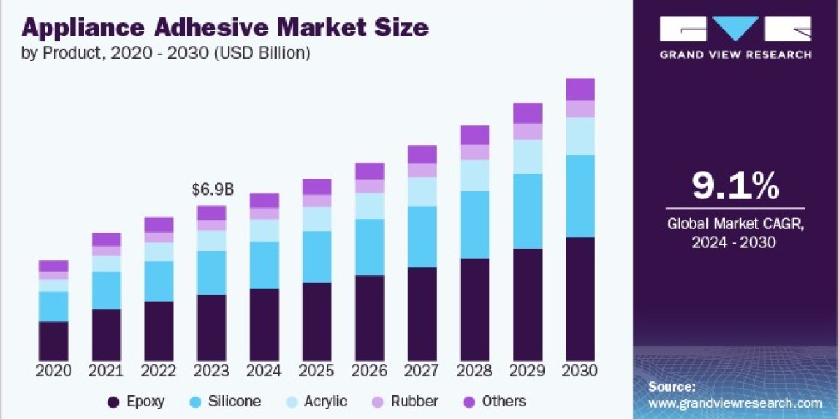 Appliance Adhesive Market 2030: How Regulatory Changes Are Influencing Product Development