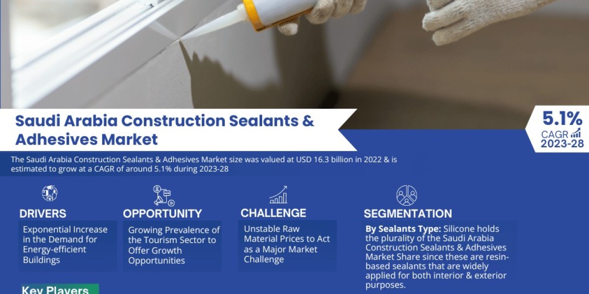 Saudi Arabia Construction Sealants & Adhesives Market Witness Highest Growth at a CAGR of 5.1% by 2028