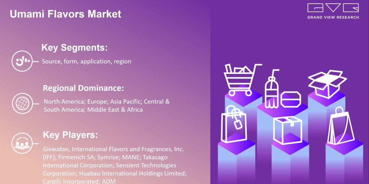 Umami Flavors Market Expected To Fuel Industry Growth With $2.35 Billion By 2030: Grand View Research Inc.