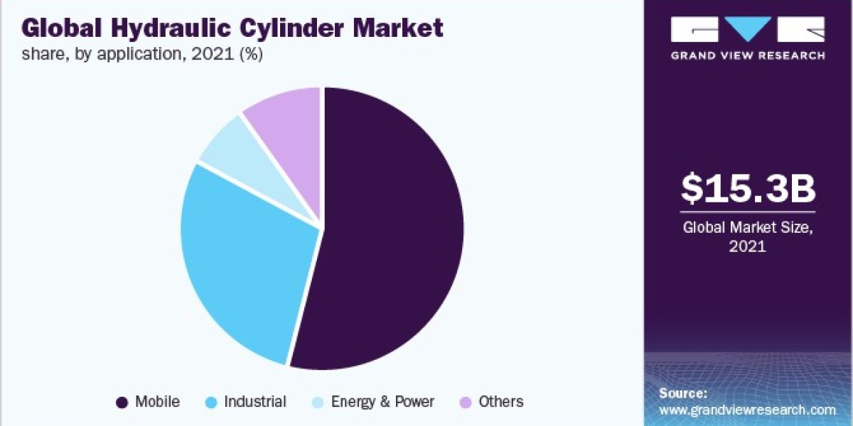 Hydraulic Cylinder Market Challenges, Addressing Supply Chain And Manufacturing Issues