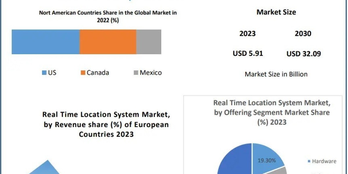 Real Time Location System Market Size, Trends, share And  Revolutionary Opportunities
