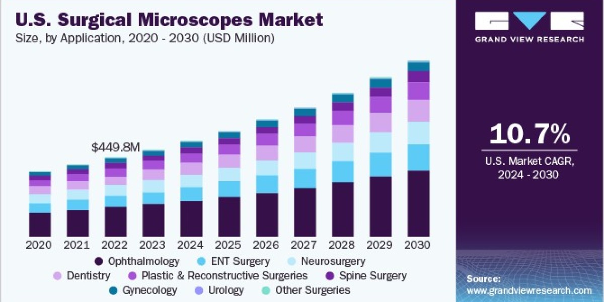 Surgical Microscopes Market 2030: Key Factors Influencing Market Dynamics