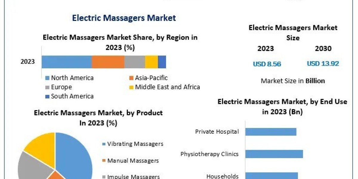 Electric Massagers Market Research Report Includes COVID-19 Analysis and Forecast to   2030