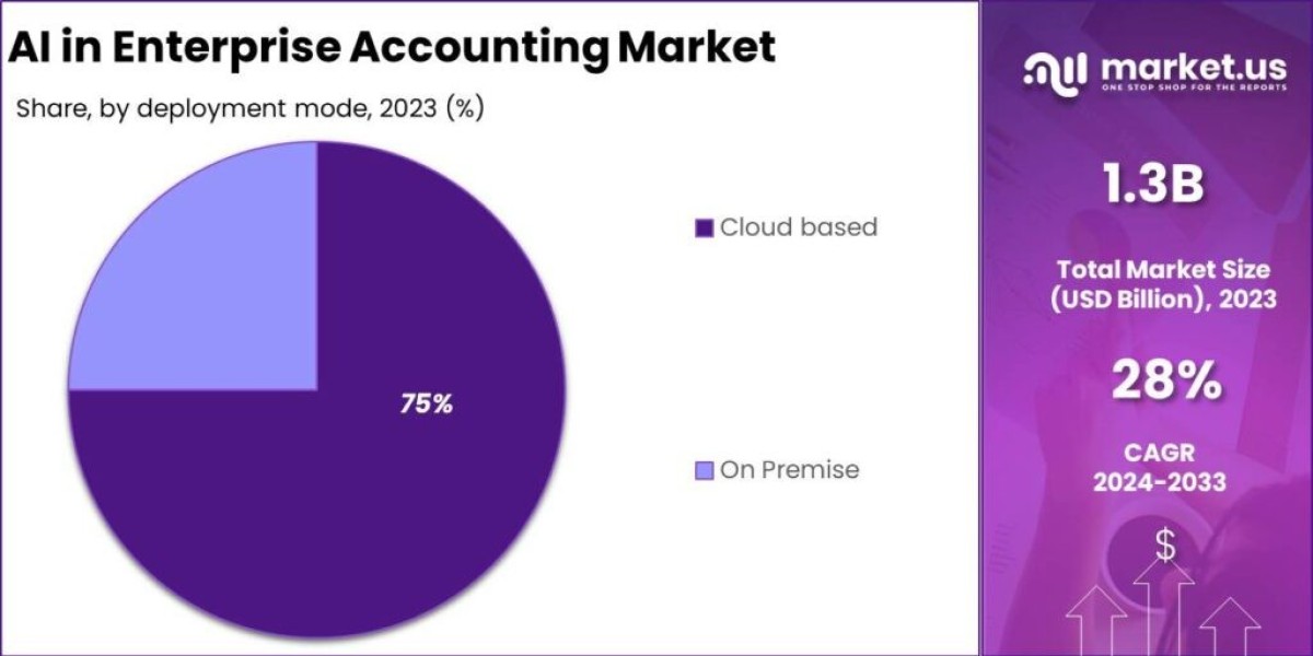 AI in Enterprise Accounting Market: Enhancing Strategic Financial Planning