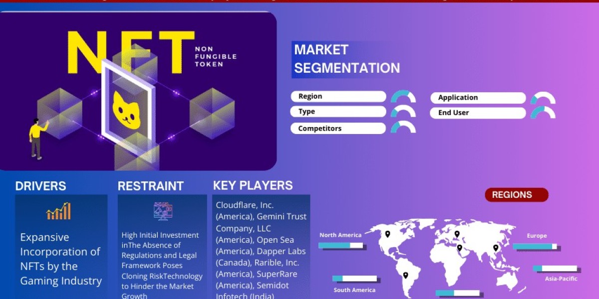 Key Manufacturers Operating in Non-Fungible Tokens Market to Hit Lucrative Growth CAGR of 34% by 2028